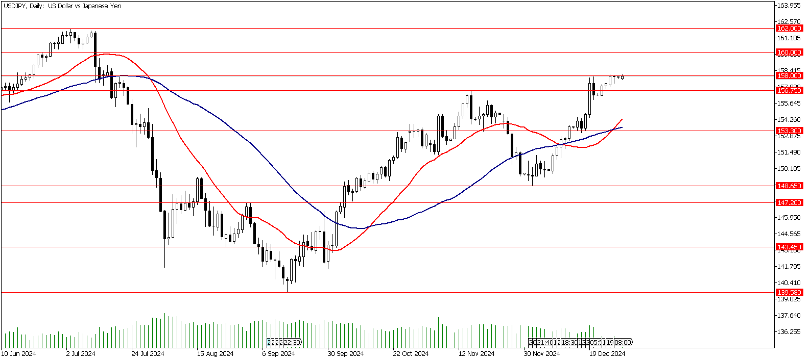 30 Aralık 2024 Forex Analizi: USDJPY