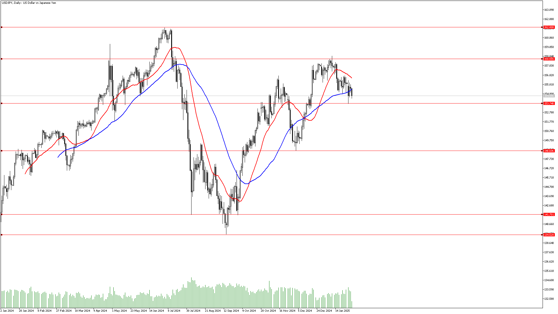 30 Ocak 2025 Forex Analizi: USDJPY