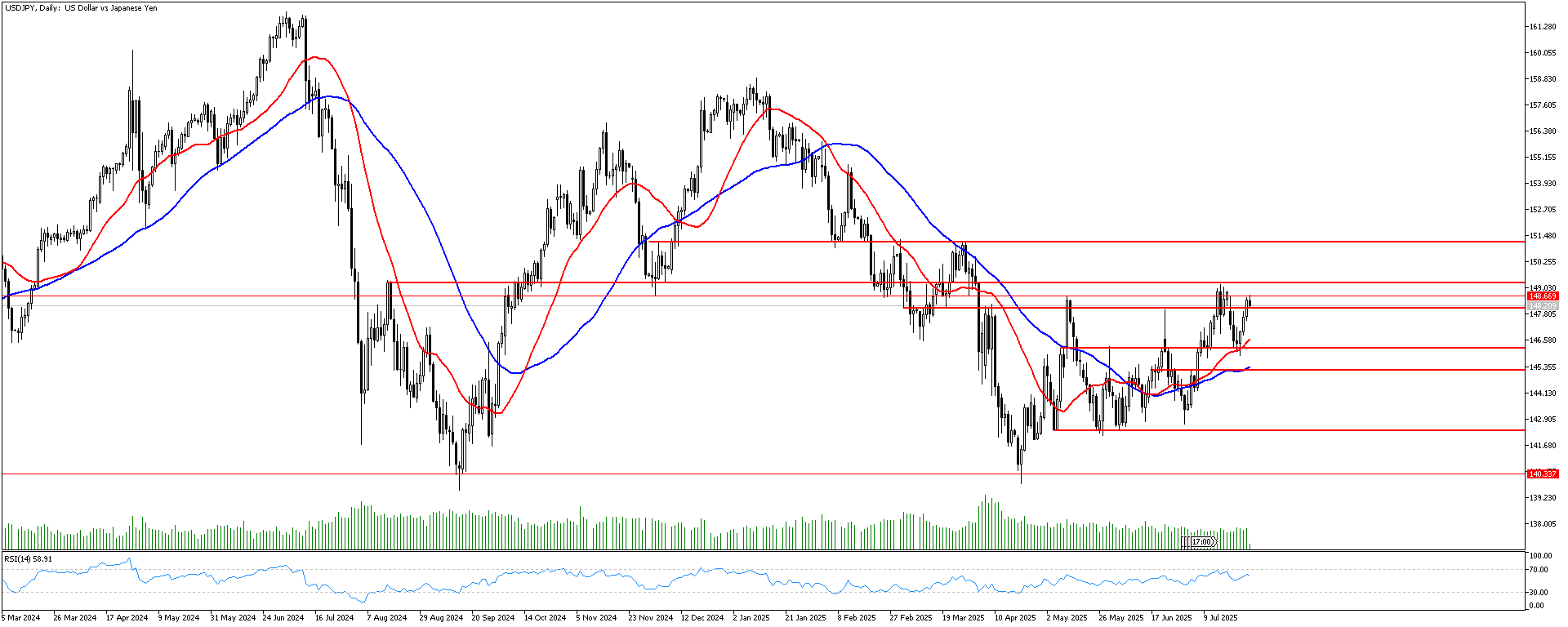 29 Temmuz 2025 Forex Analizi: USDJPY