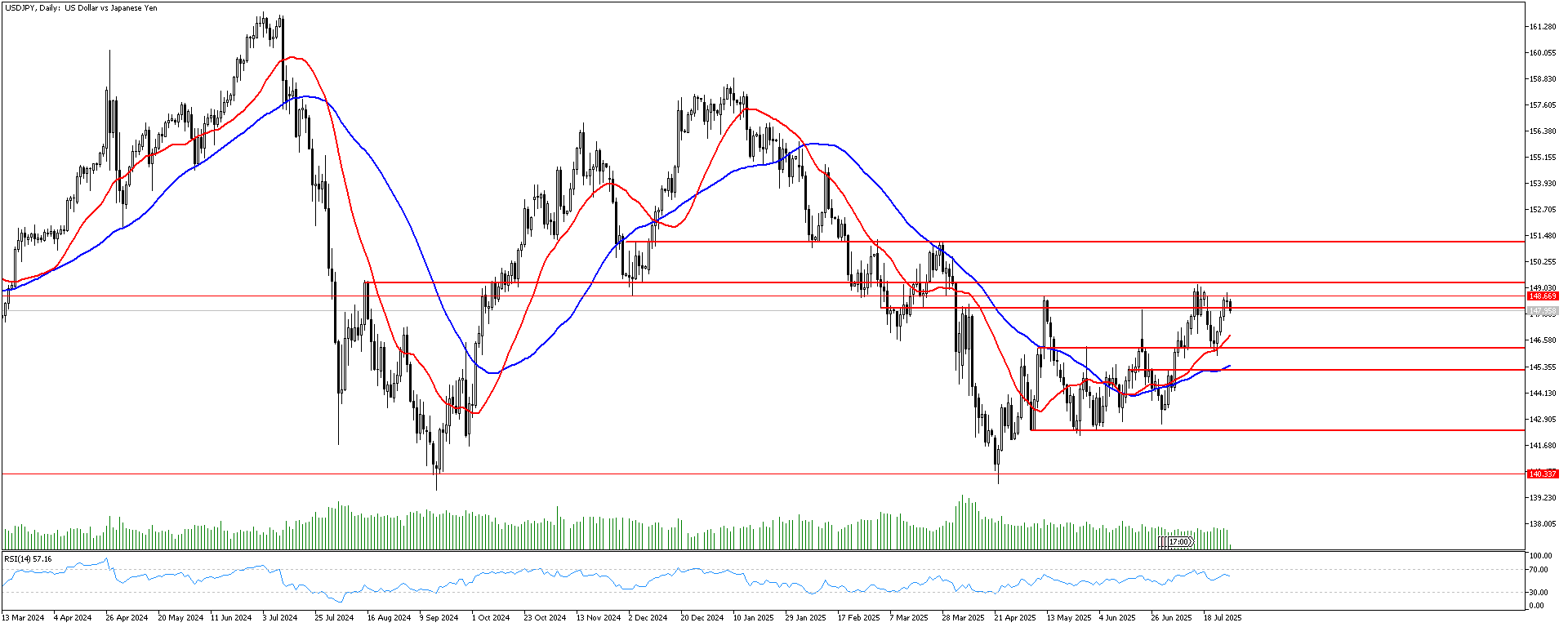 30 Temmuz 2025 Forex Analizi: USDJPY