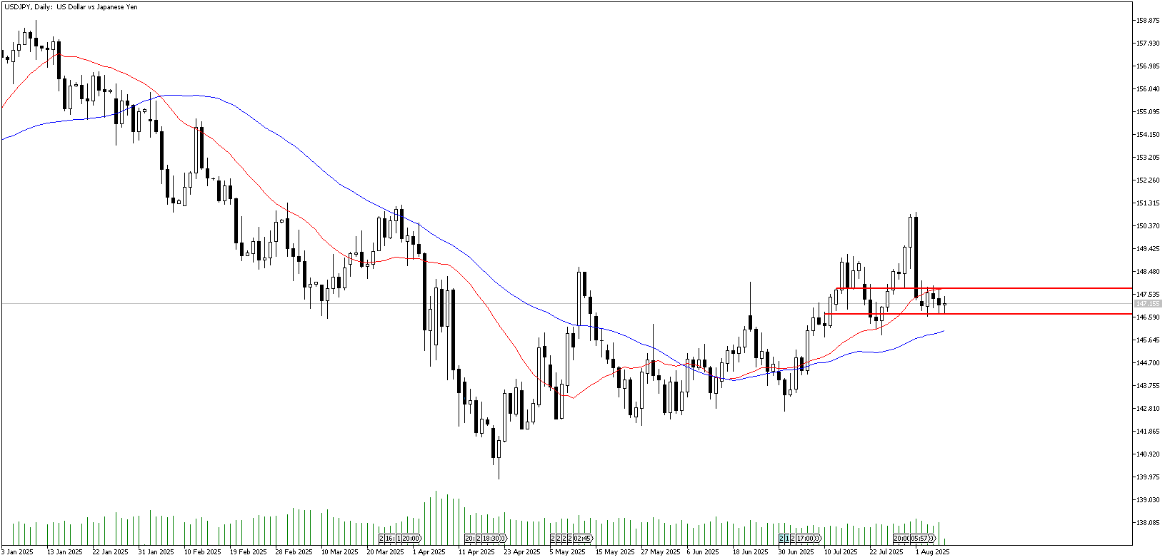 8 Ağustos 2025 Forex Analizi: USDJPY