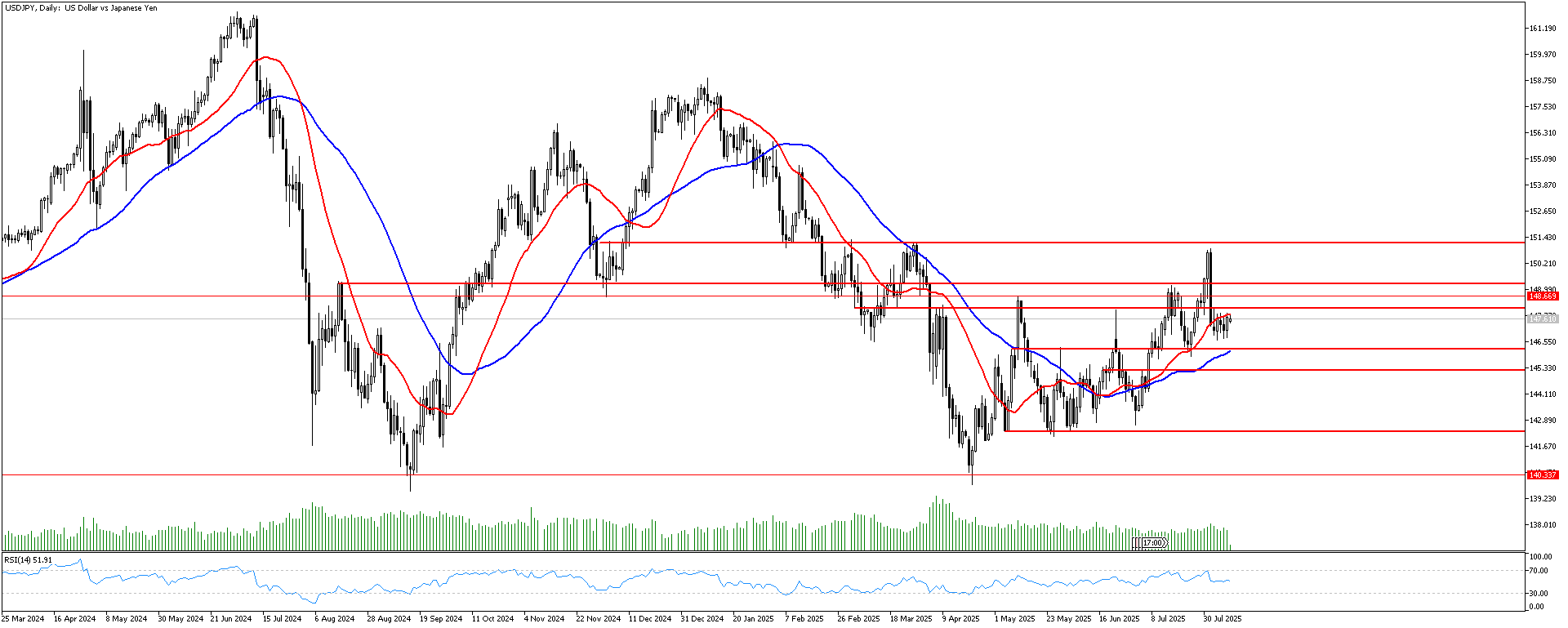 11 Ağustos 2025 Forex Analizi: USDJPY
