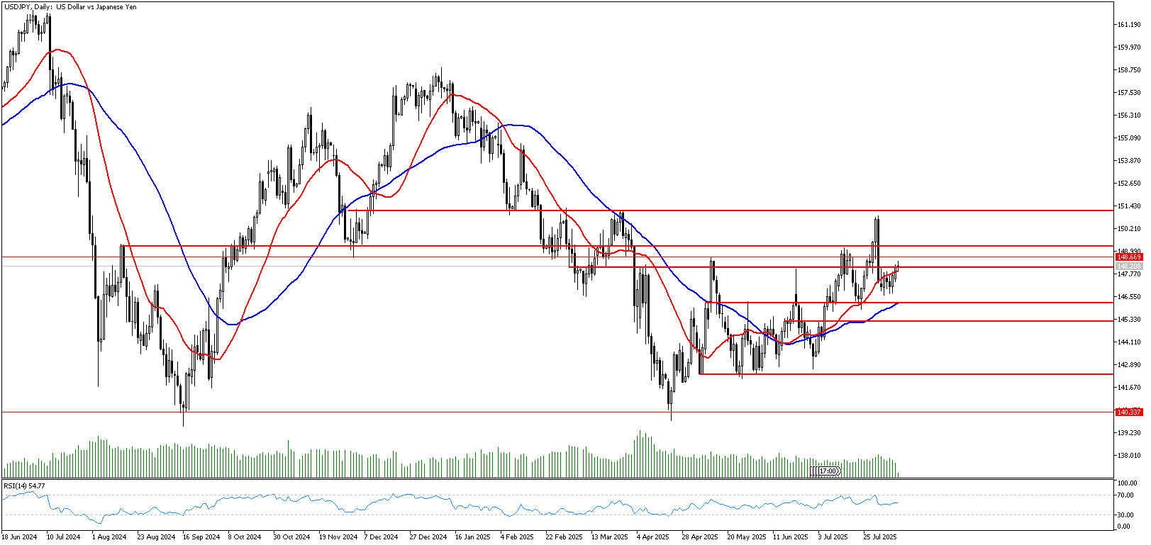 12 Ağustos 2025 Forex Analizi: USDJPY