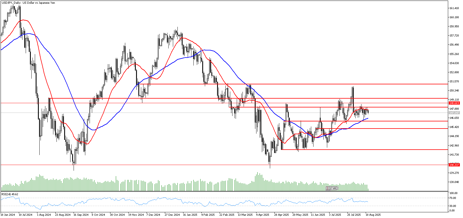 20 Ağustos 2025 Forex Analizi: USDJPY