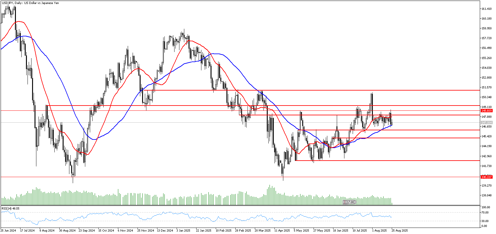 25 Ağustos 2025 Forex Analizi: USDJPY