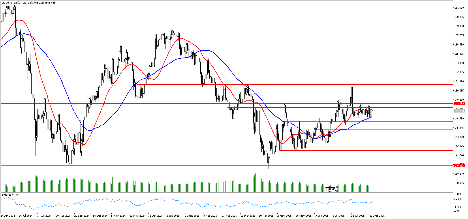 26 Ağustos 2025 Forex Analizi: USDJPY