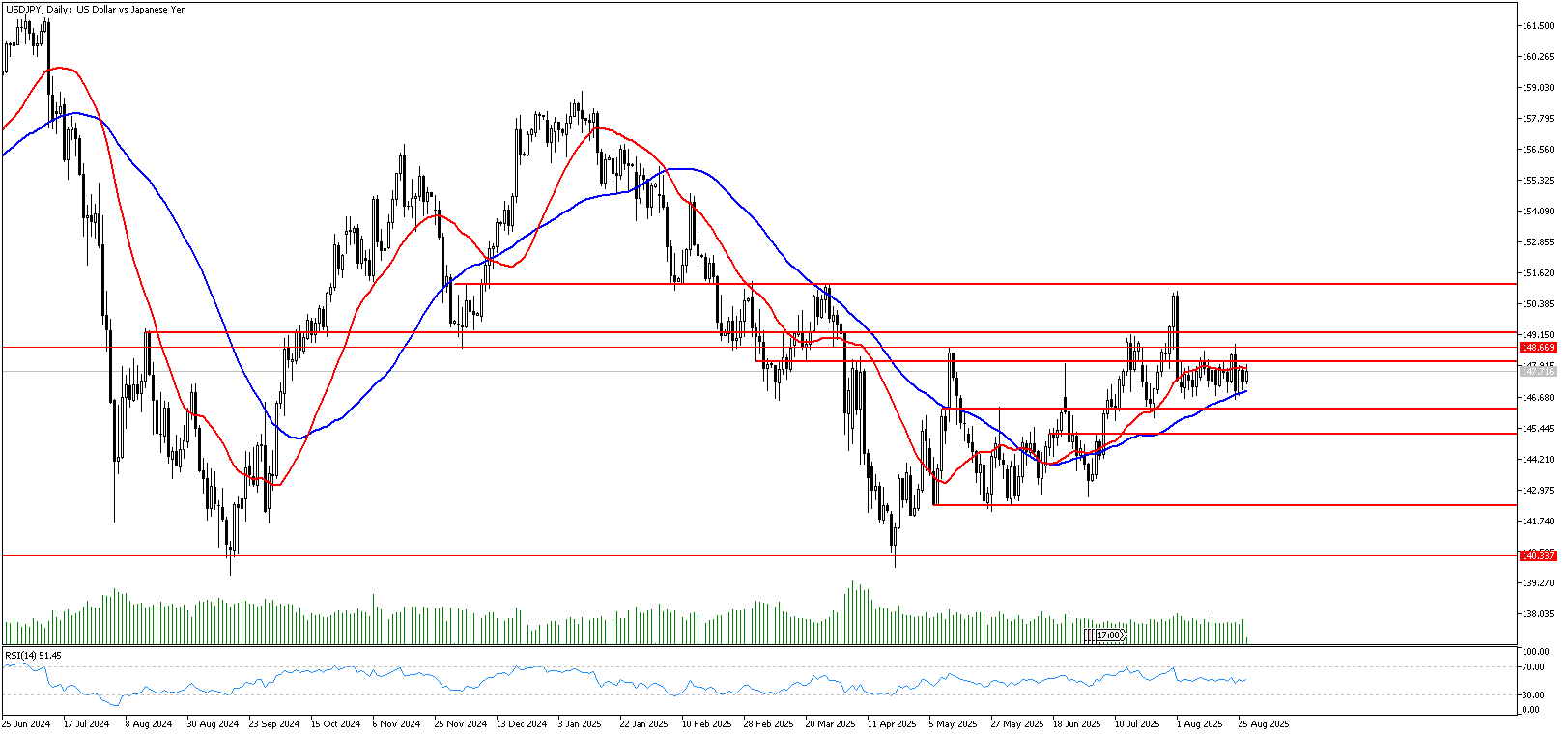 27 Ağustos 2025 Forex Analizi: USDJPY