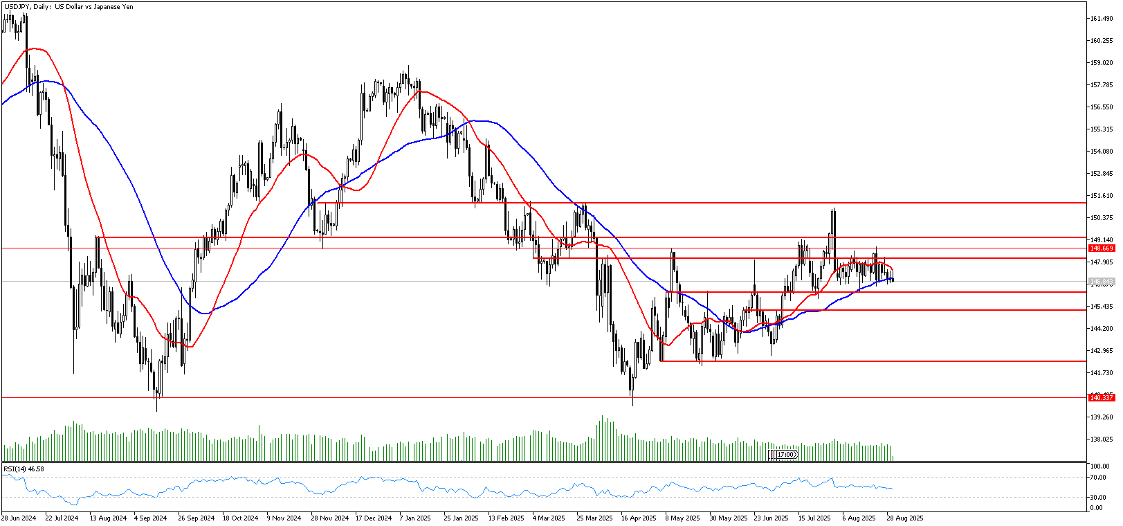 1 Eylül 2025 Forex Analizi: USDJPY