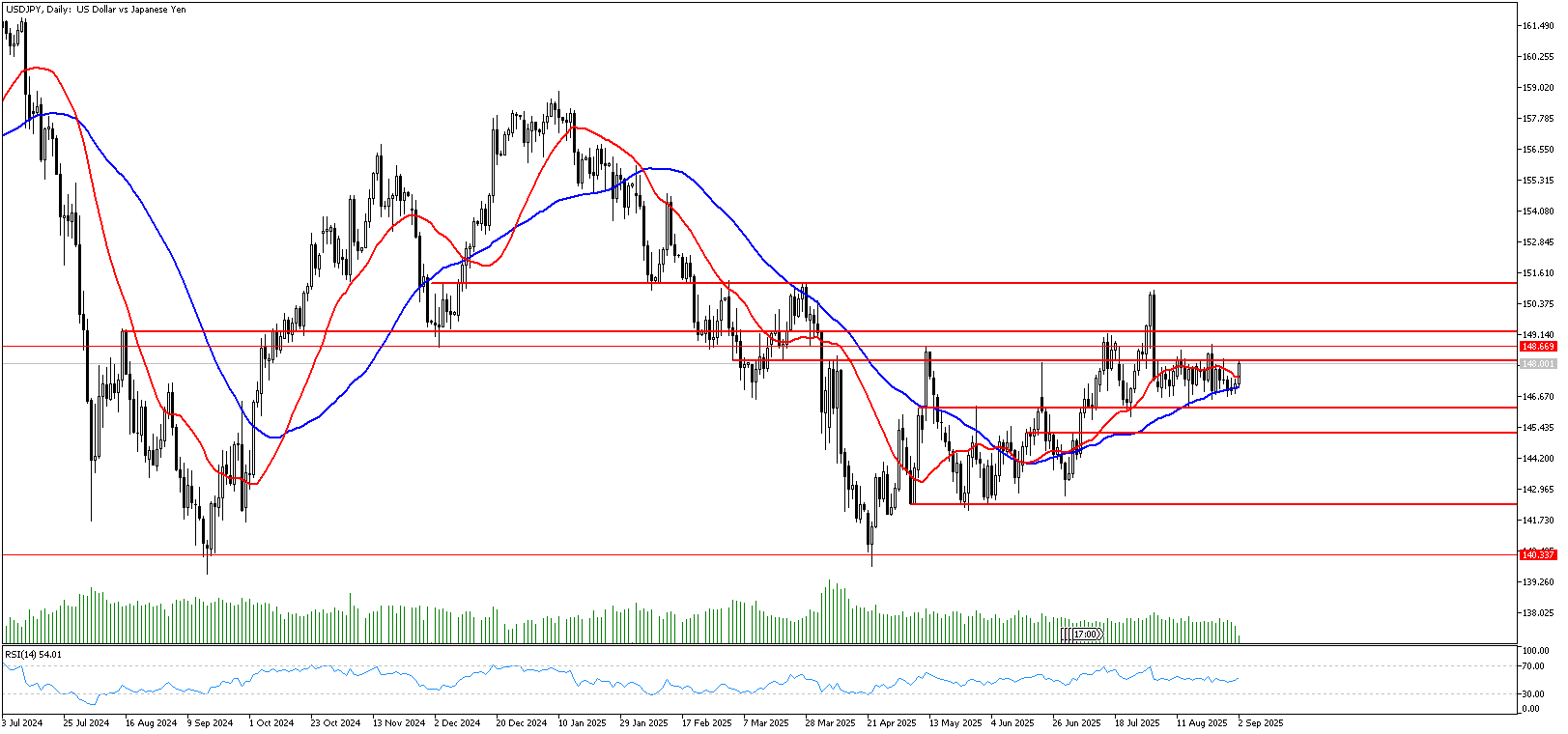 2 Eylül 2025 Forex Analizi: USDJPY