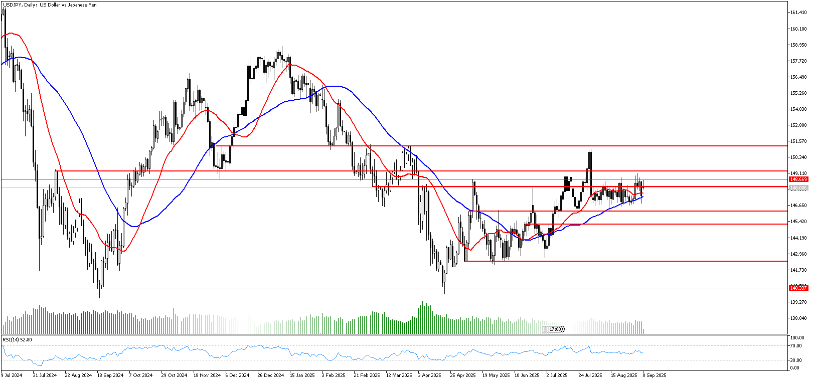 8 Eylül 2025 Forex Analizi: USDJPY