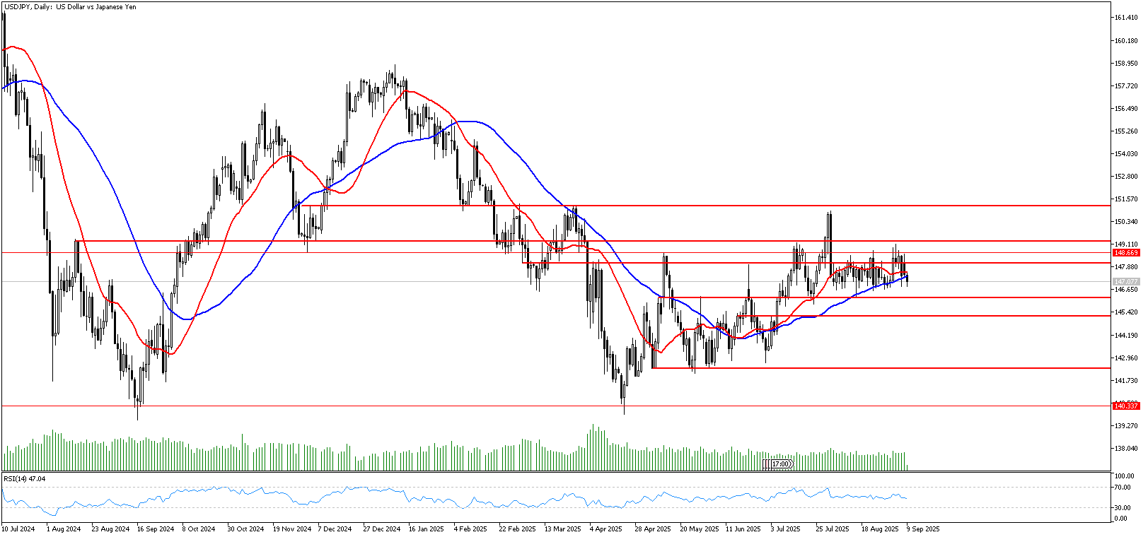 9 Eylül 2025 Forex Analizi: USDJPY
