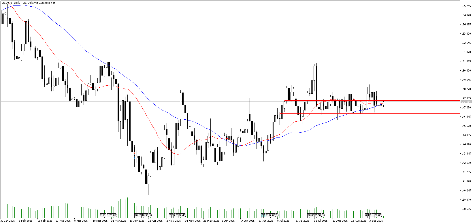 11 Eylül 2025 Forex Analizi: USDJPY