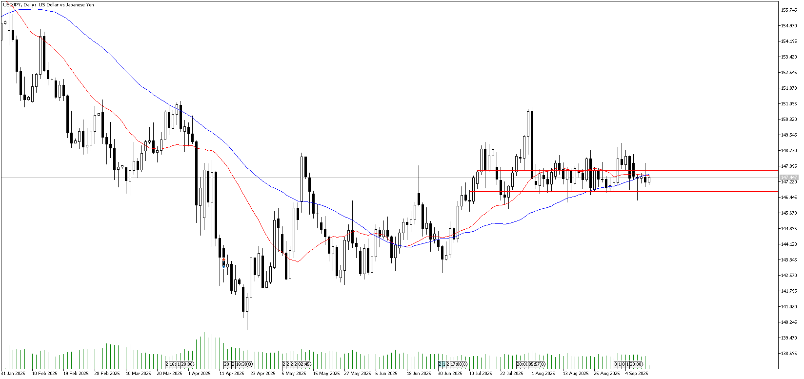 12 Eylül 2025 Forex Analizi: USDJPY