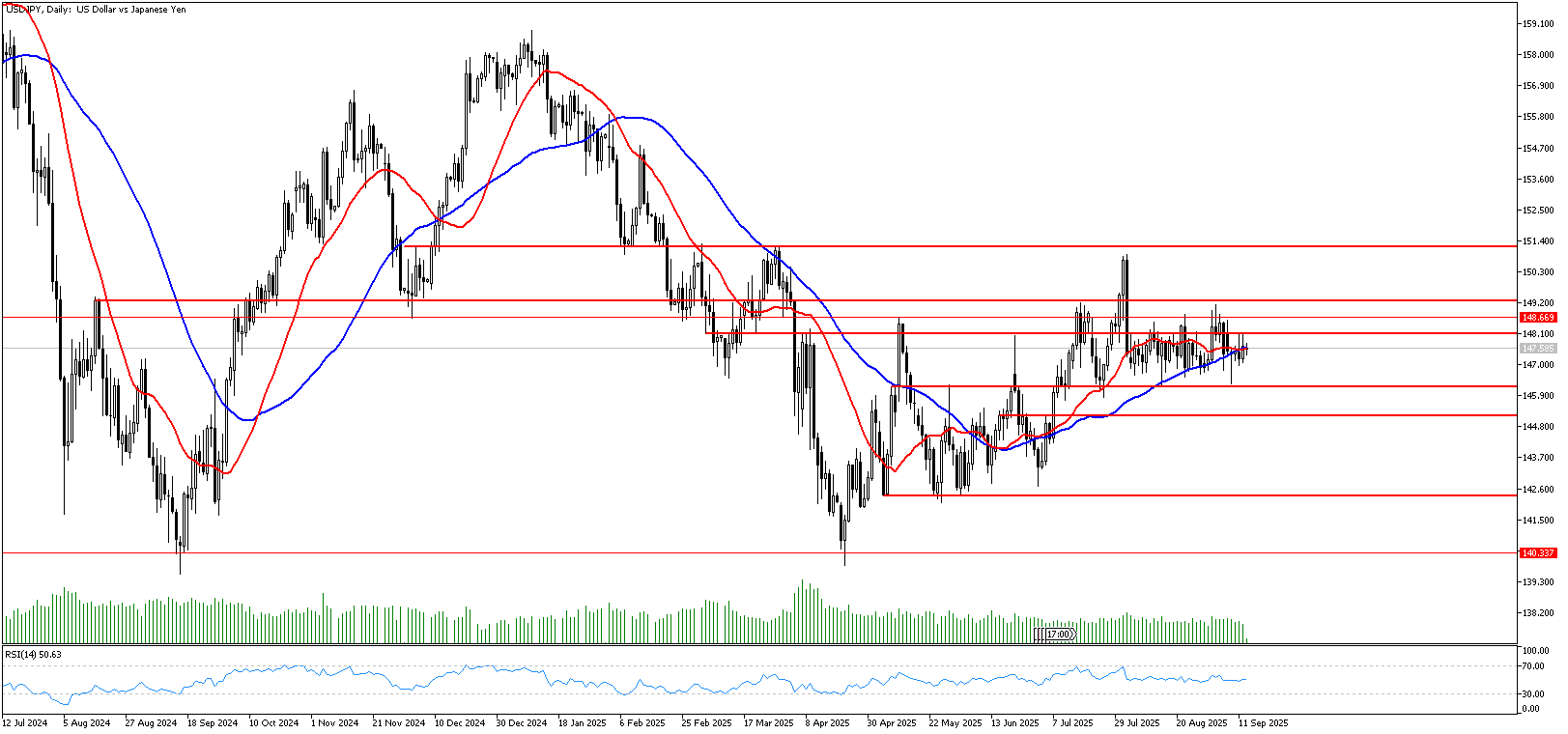 12 Eylül 2025 Forex Analizi: USDJPY