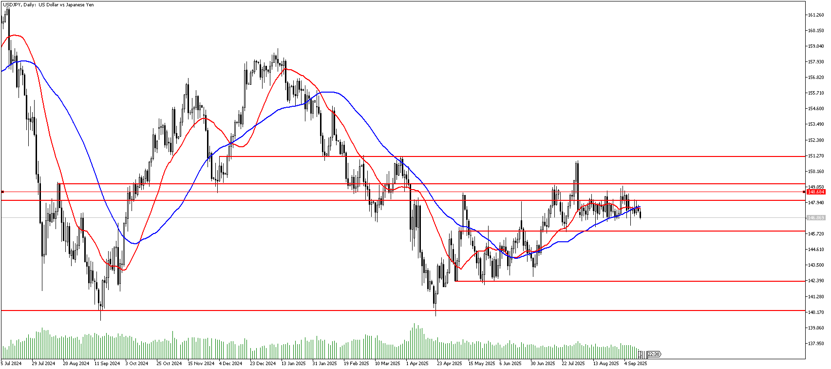 16 Eylül 2025 Forex Analizi: USDJPY