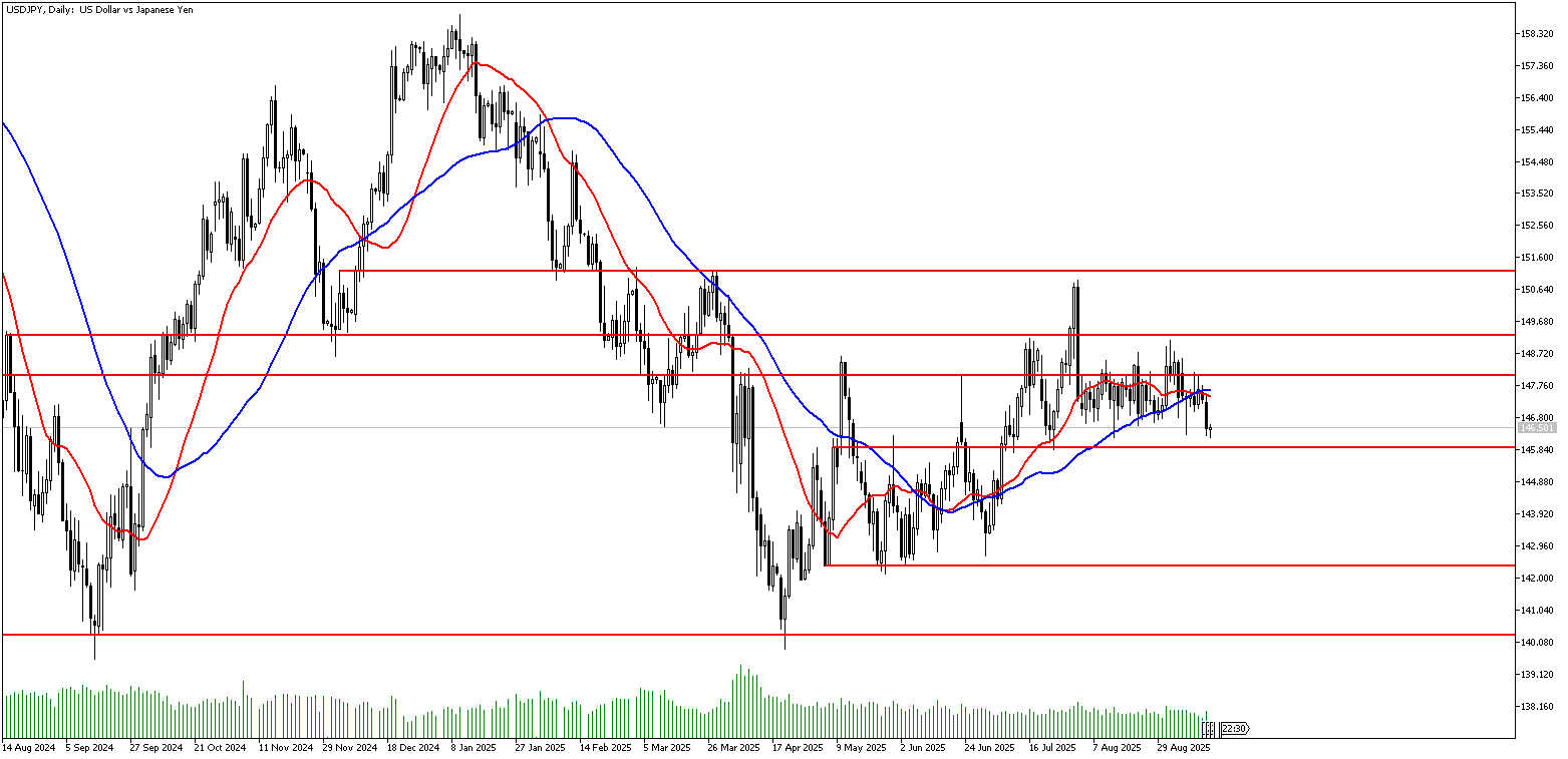 17 Eylül 2025 Forex Analizi: USDJPY