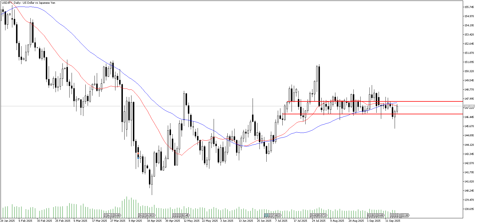 18 Eylül 2025 Forex Analizi: USDJPY