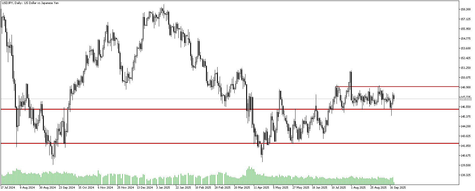 22 Eylül 2025 Forex Analizi: USDJPY