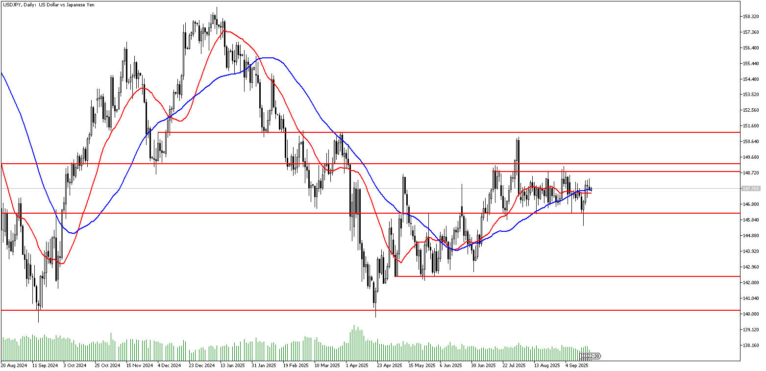 23  Eylül 2025 Forex Analizi: USDJPY