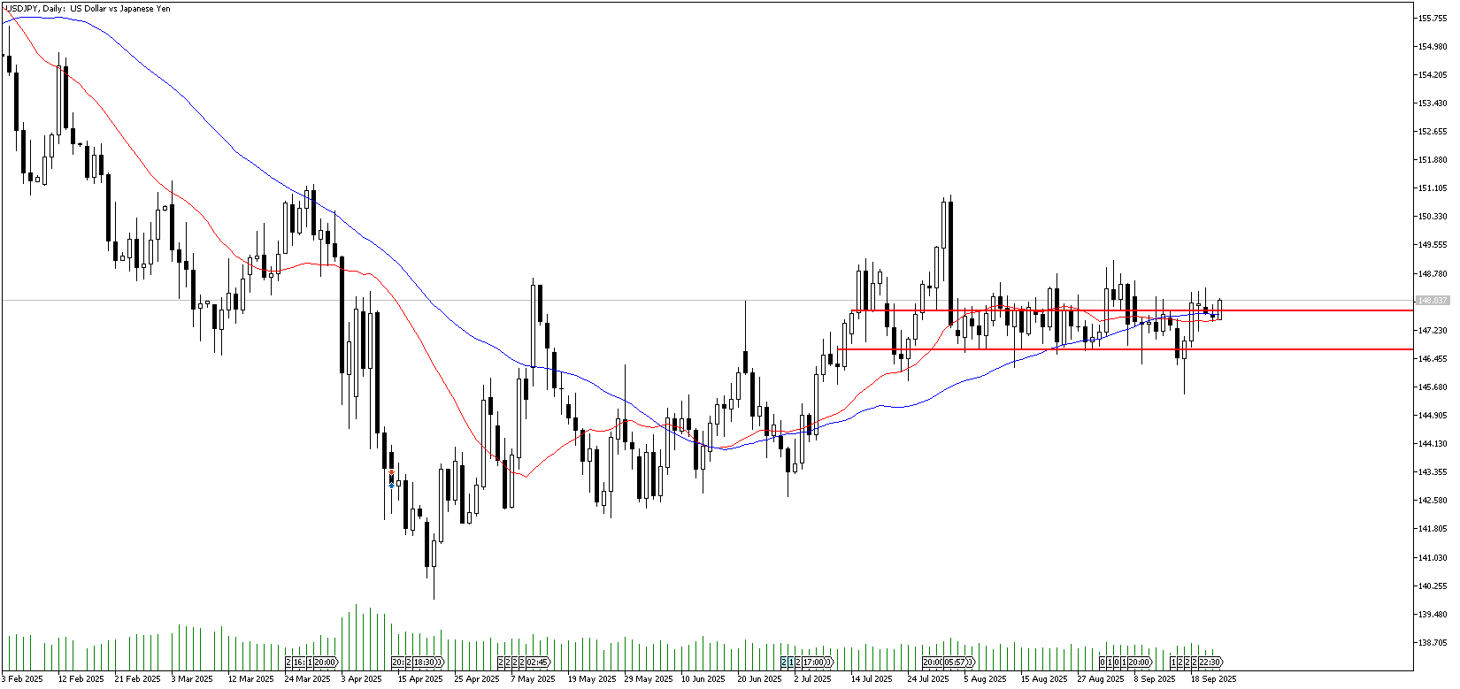 24 Eylül 2025 Forex Analizi: USDJPY