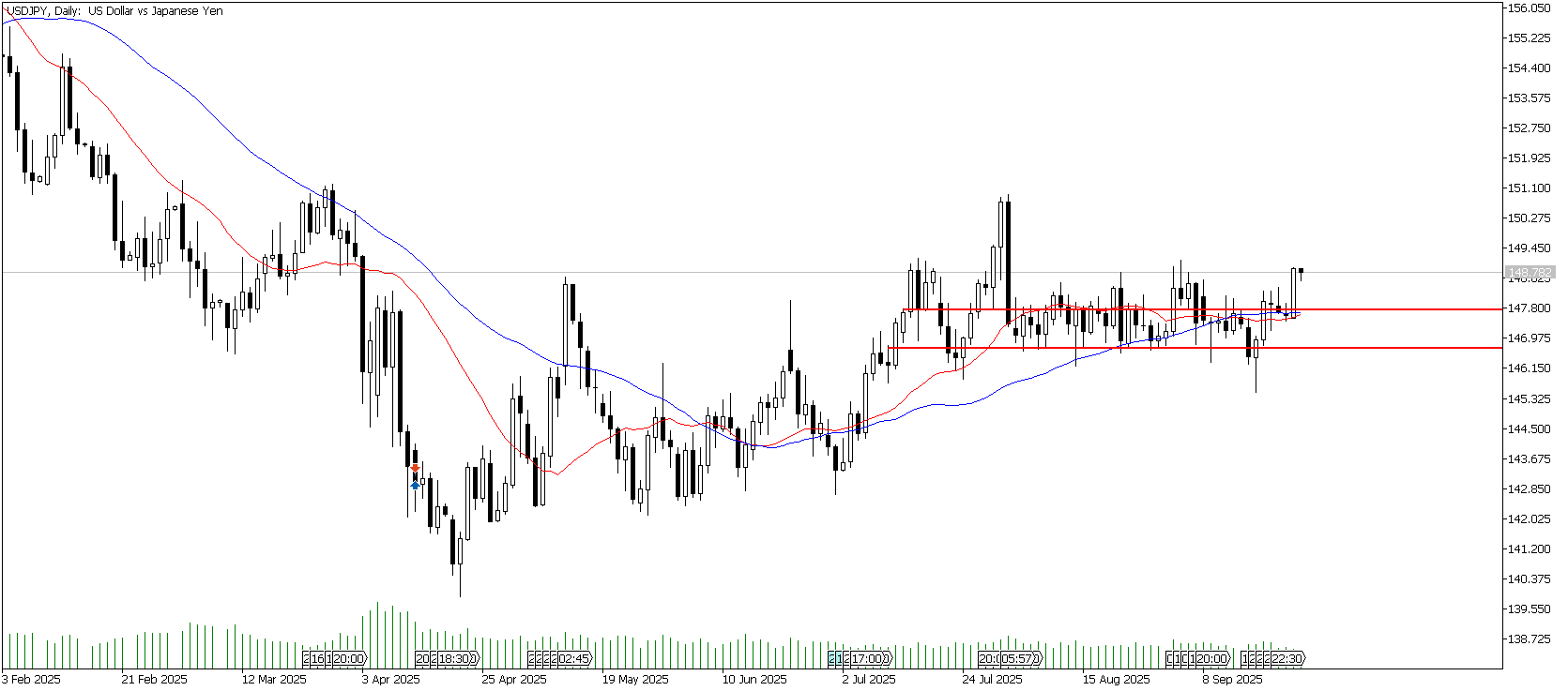 25 Eylül 2025 Forex Analizi: USDJPY
