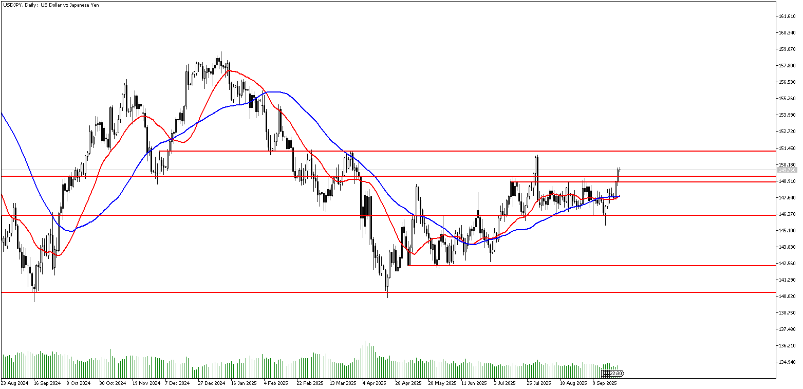 26 Eylül 2025 Forex Analizi: USDJPY