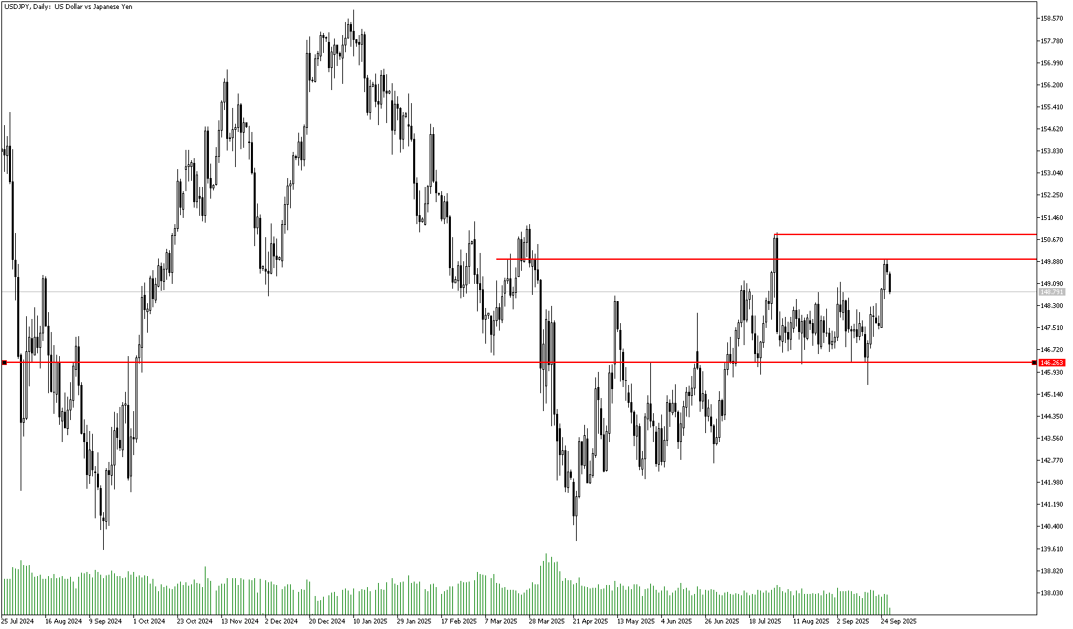 29 Eylül 2025 Forex Analizi: USDJPY