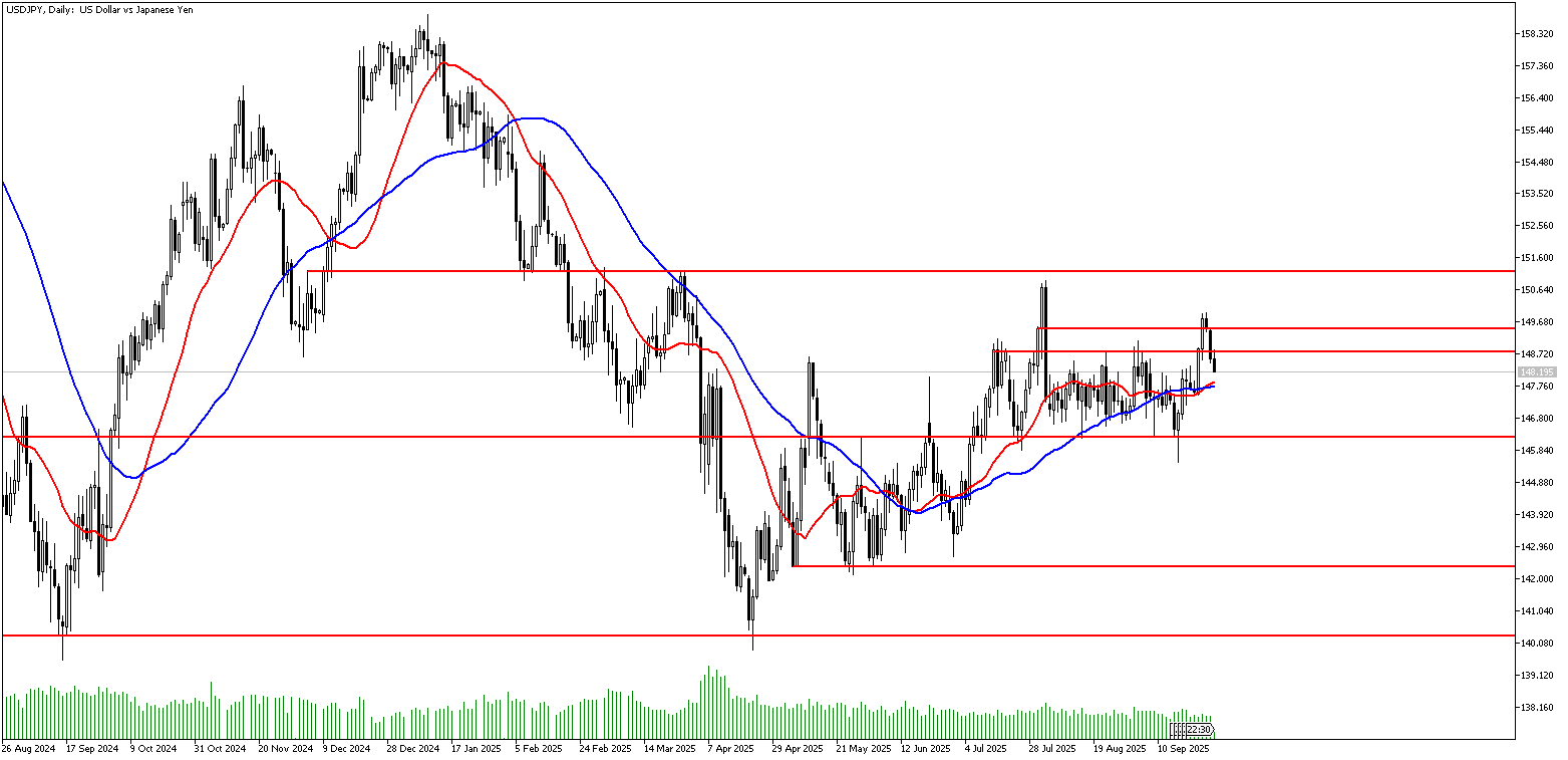30 Eylül 2025 Forex Analizi: USDJPY