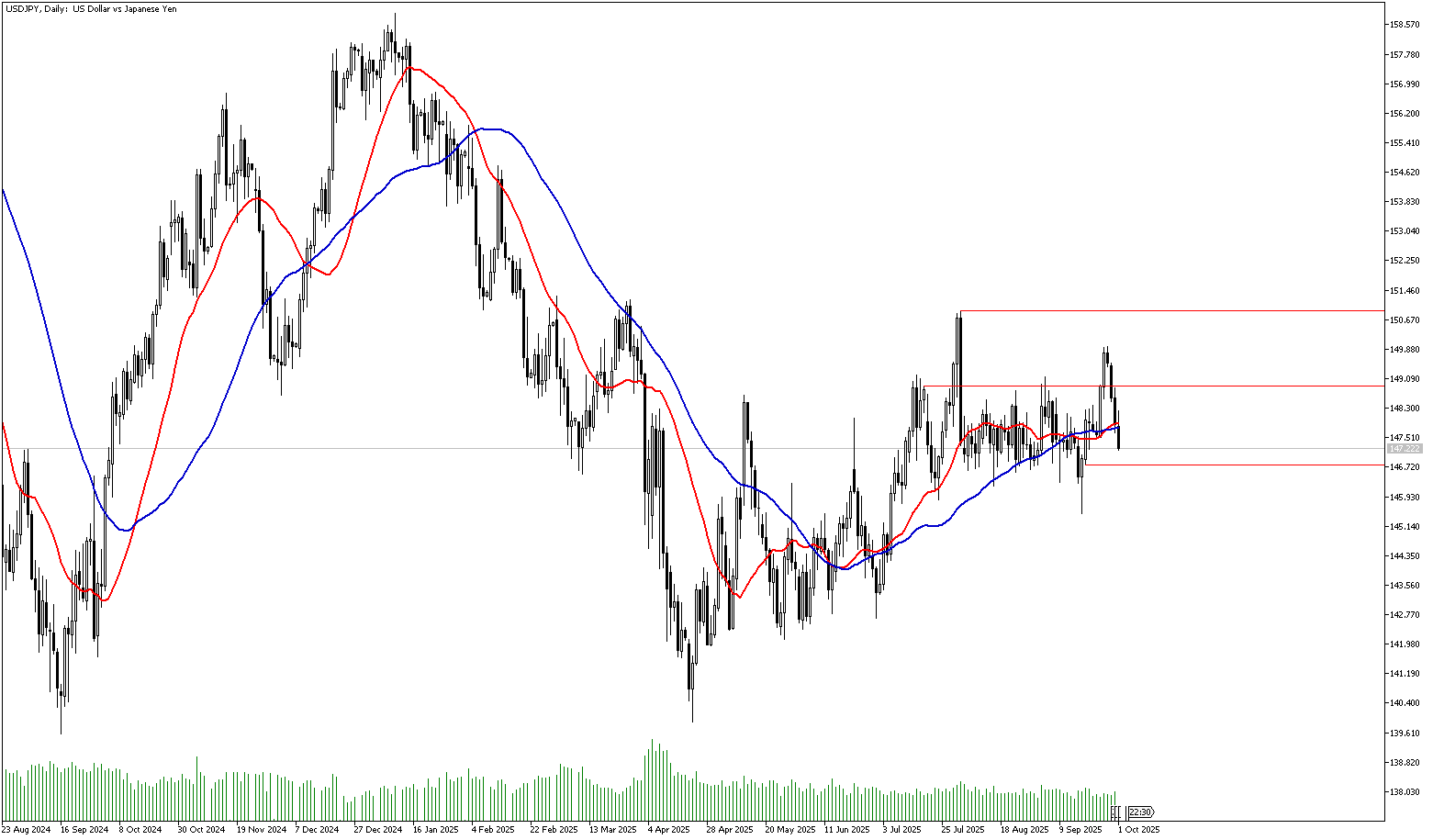 1 Ekim 2025 Forex Analizi: USDJPY