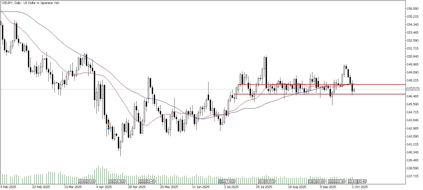 2 Ekim 2025 Forex Analizi: USDJPY