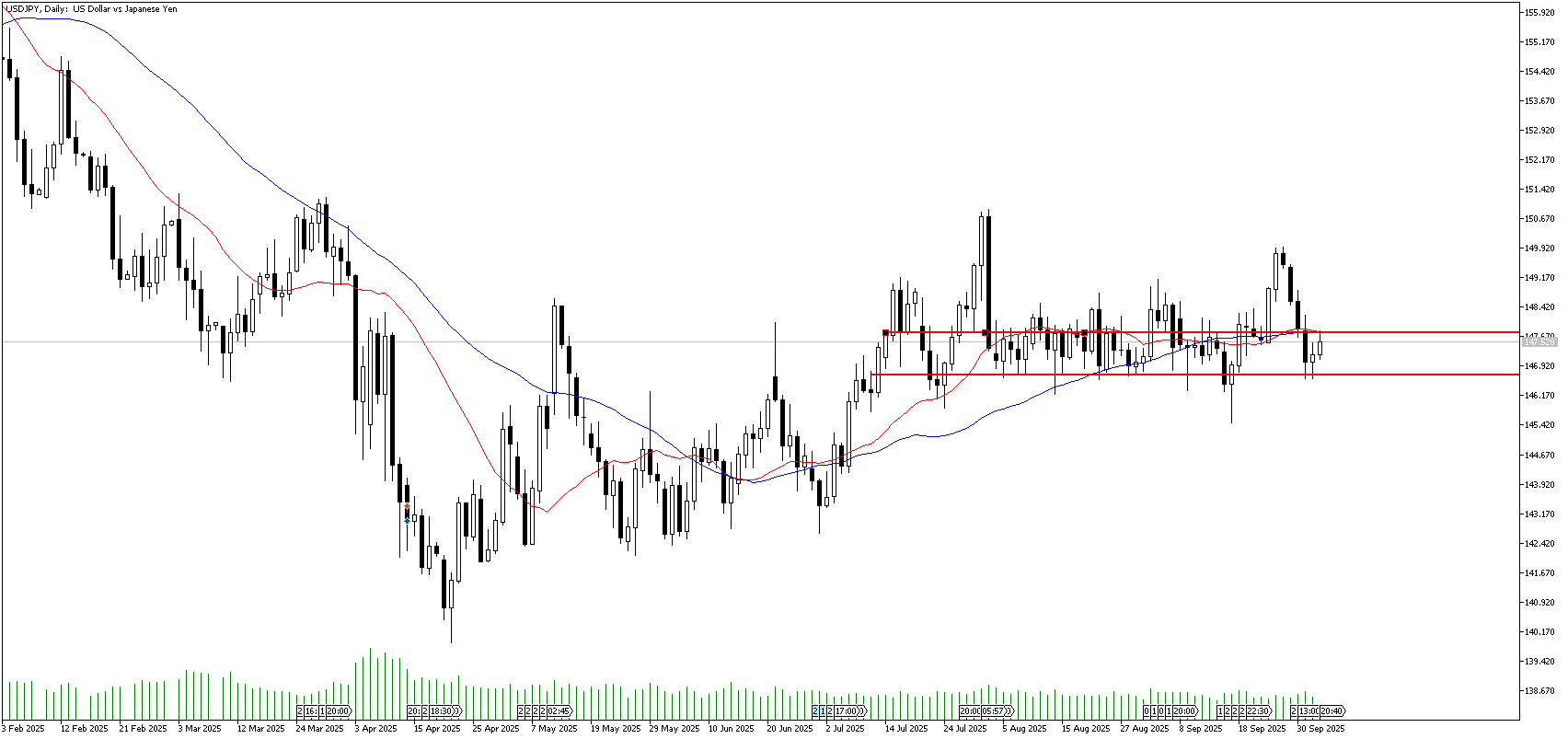 3 Ekim 2025 Forex Analizi: USDJPY