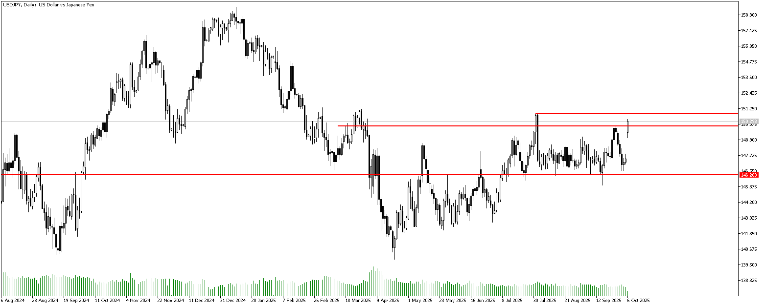 6 Ekim 2025 Forex Analizi: USDJPY