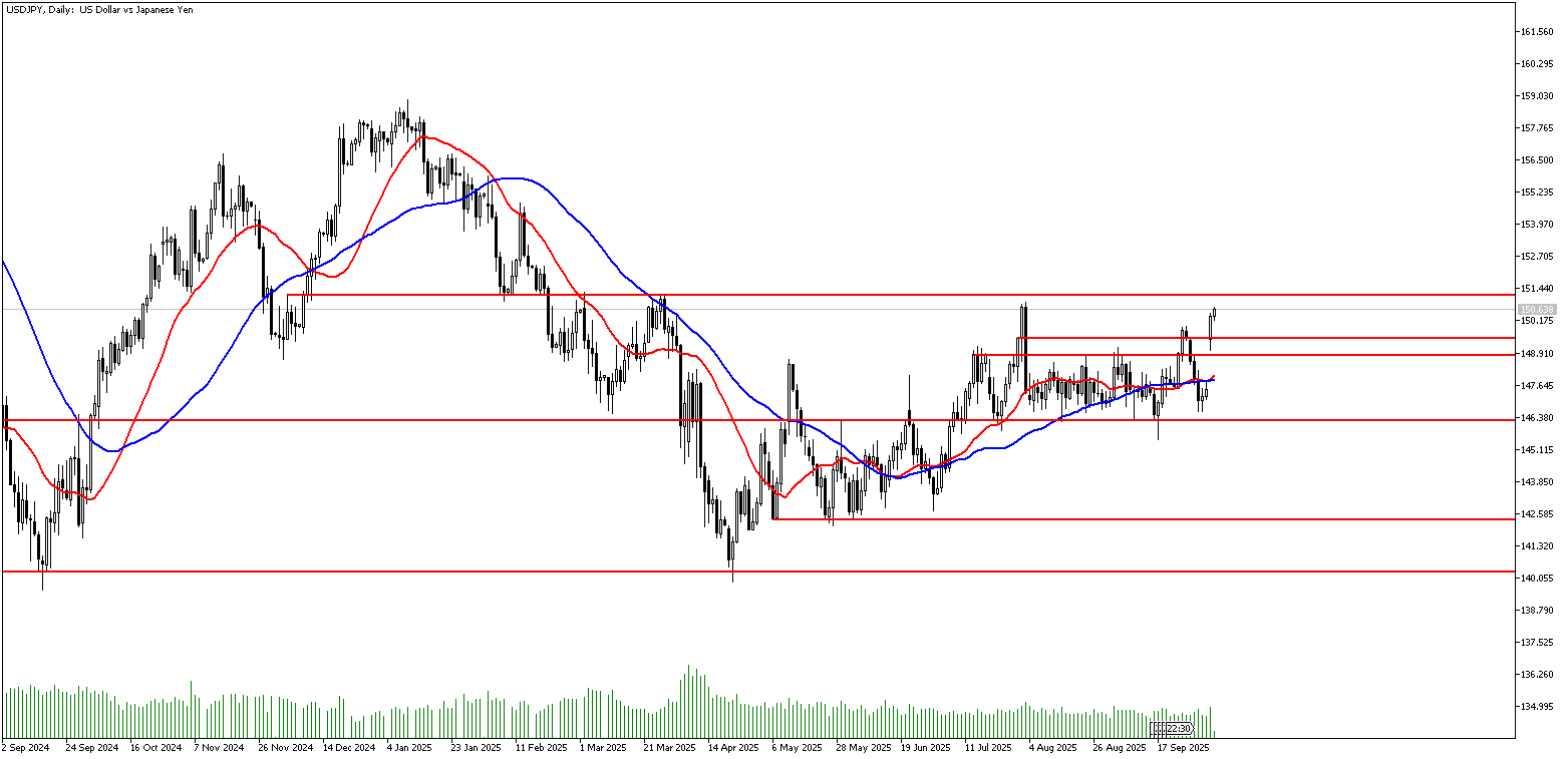 7 Ekim 2025 Forex Analizi: USDJPY