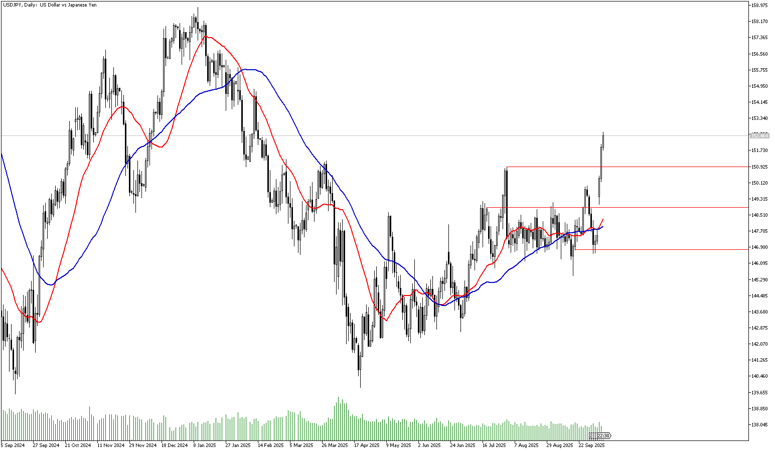 8 Ekim 2025 Forex Analizi: USDJPY