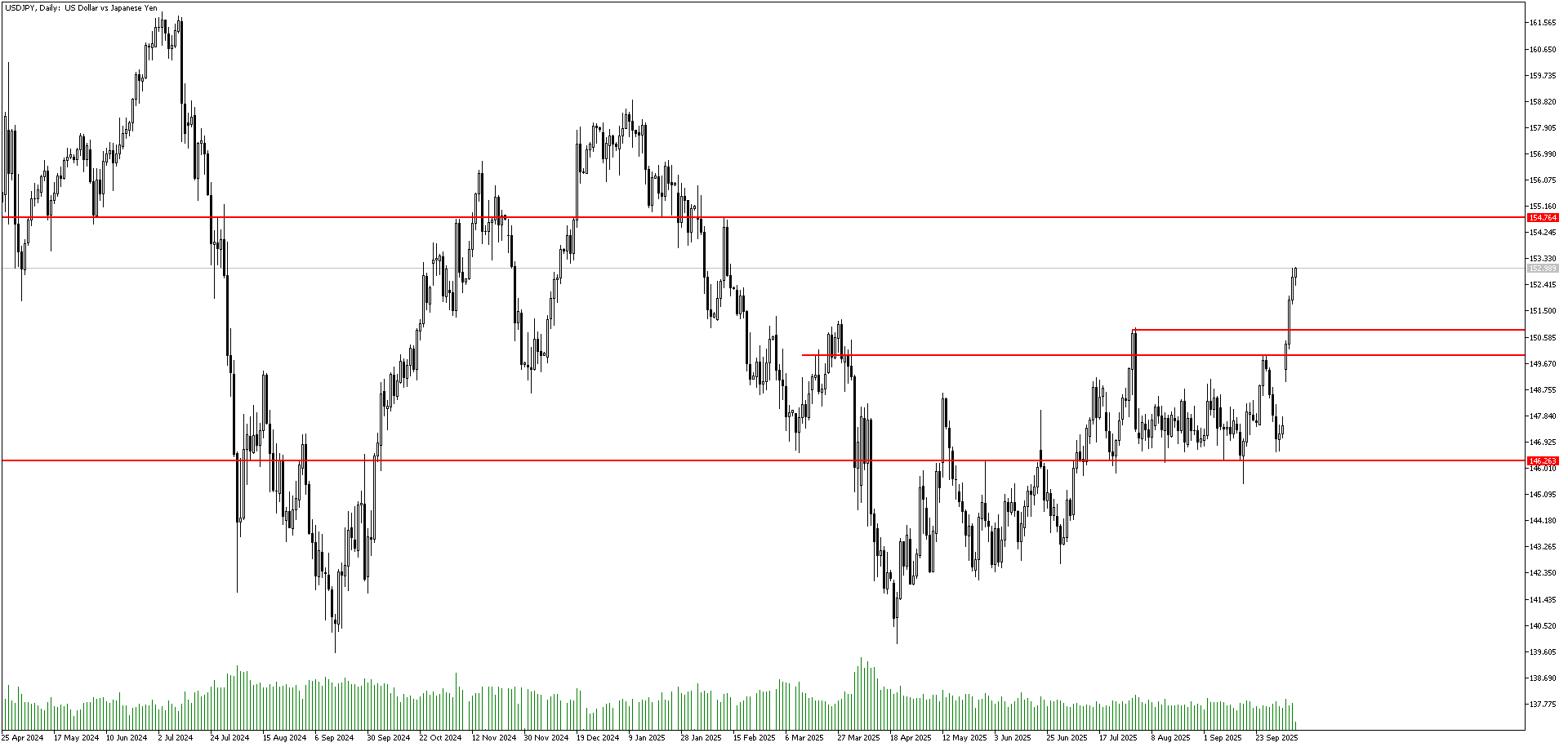 9 Ekim 2025 Forex Analizi: USDJPY
