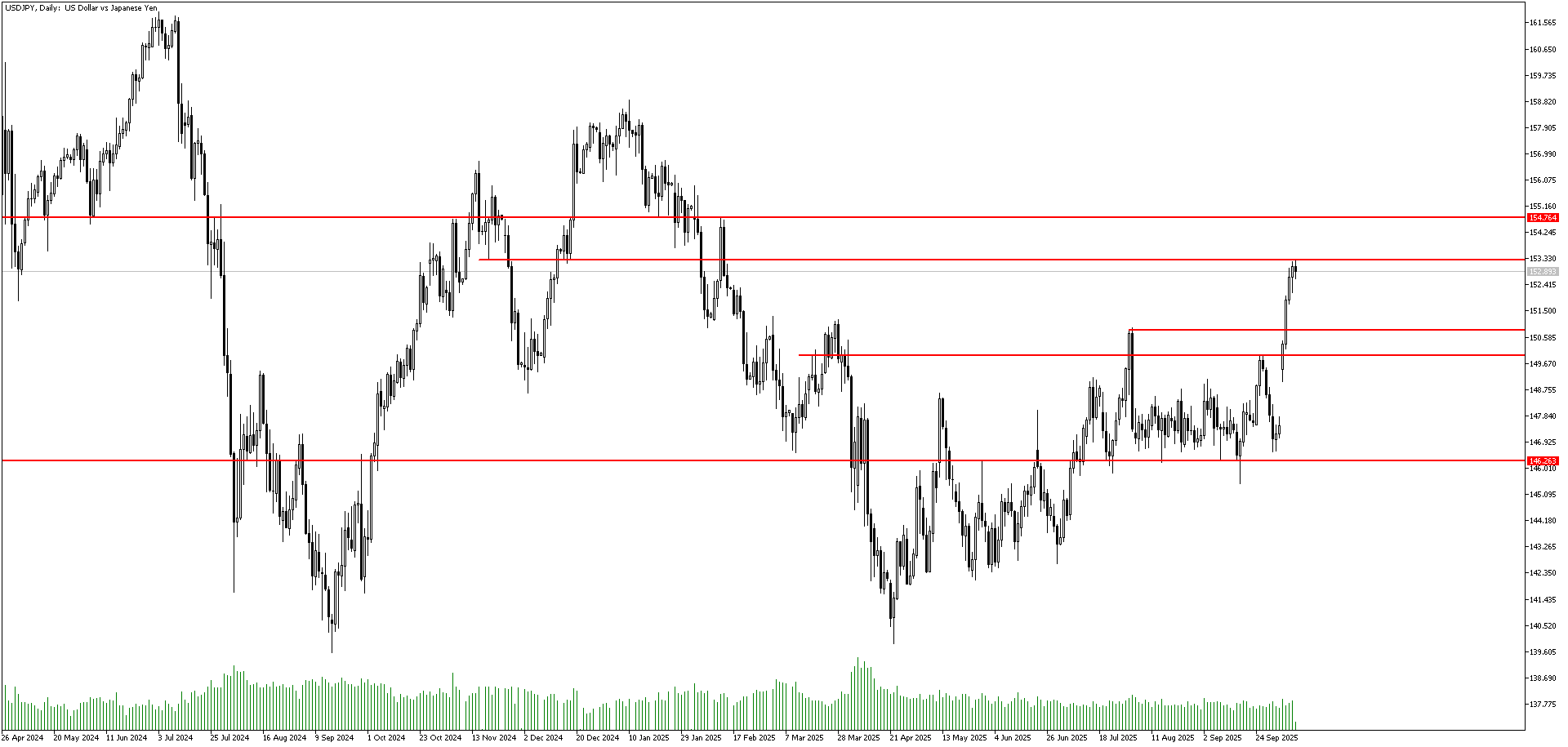 10 Ekim 2025 Forex Analizi: USDJPY