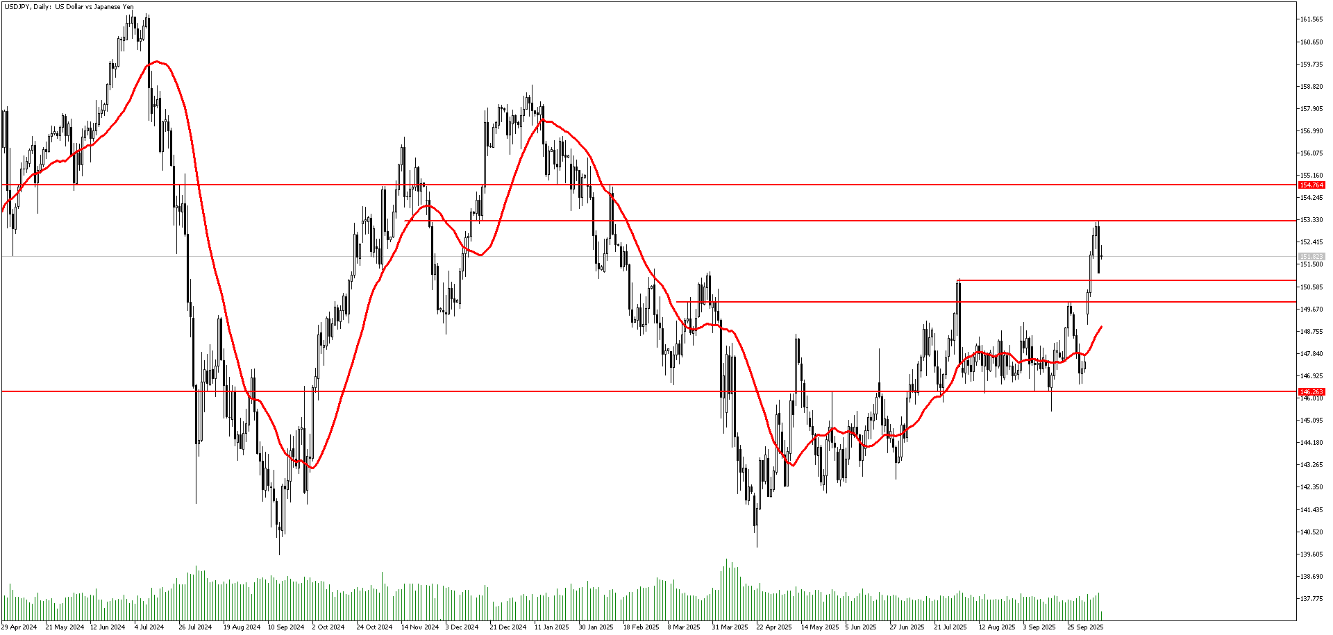13 Ekim 2025 Forex Analizi: USDJPY