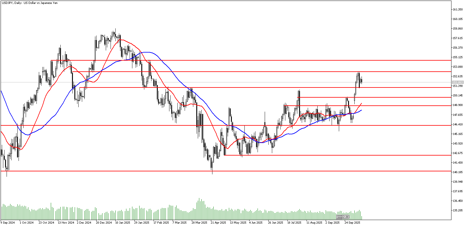 14 Ekim 2025 Forex Analizi: USDJPY