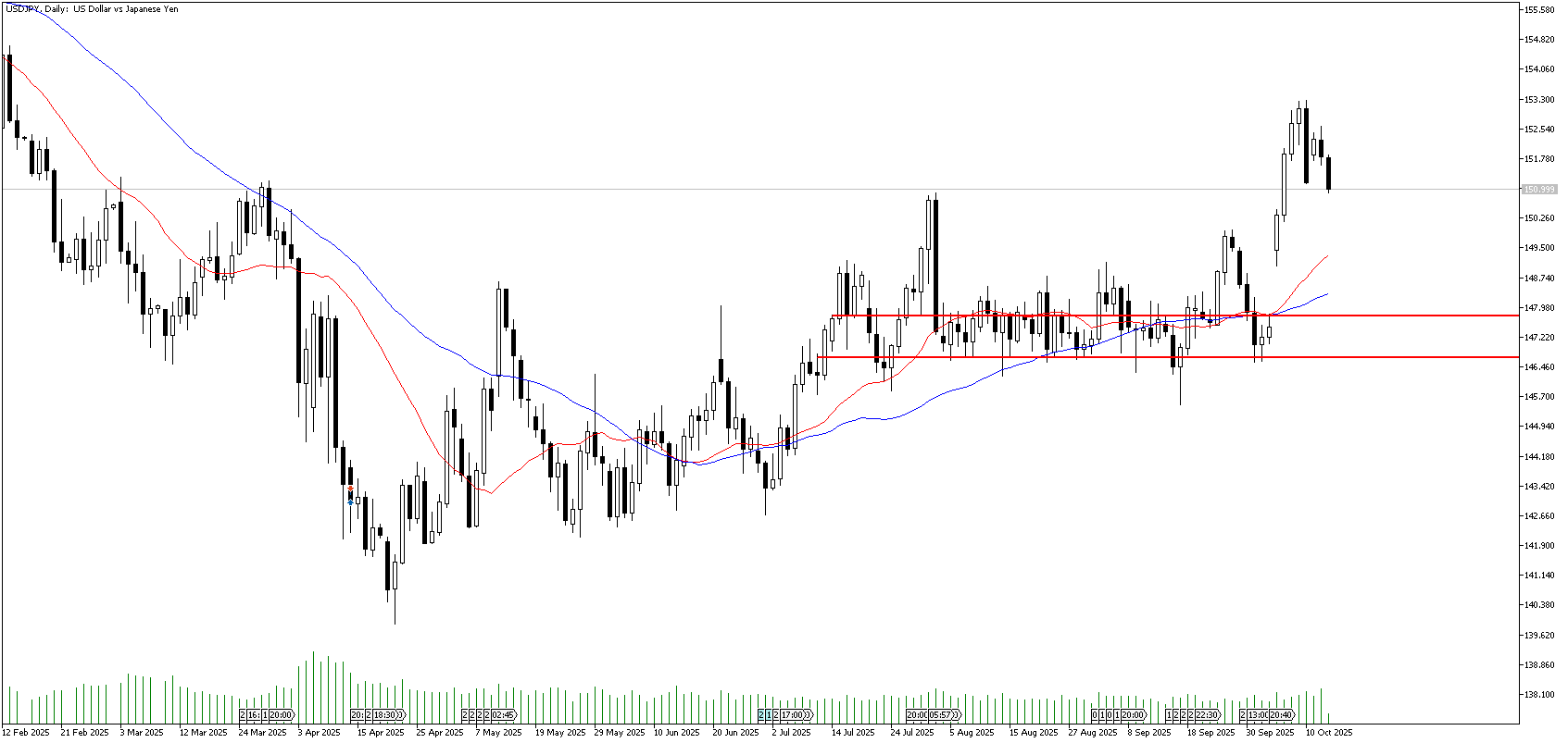 15 Ekim 2025 Forex Analizi: USDJPY