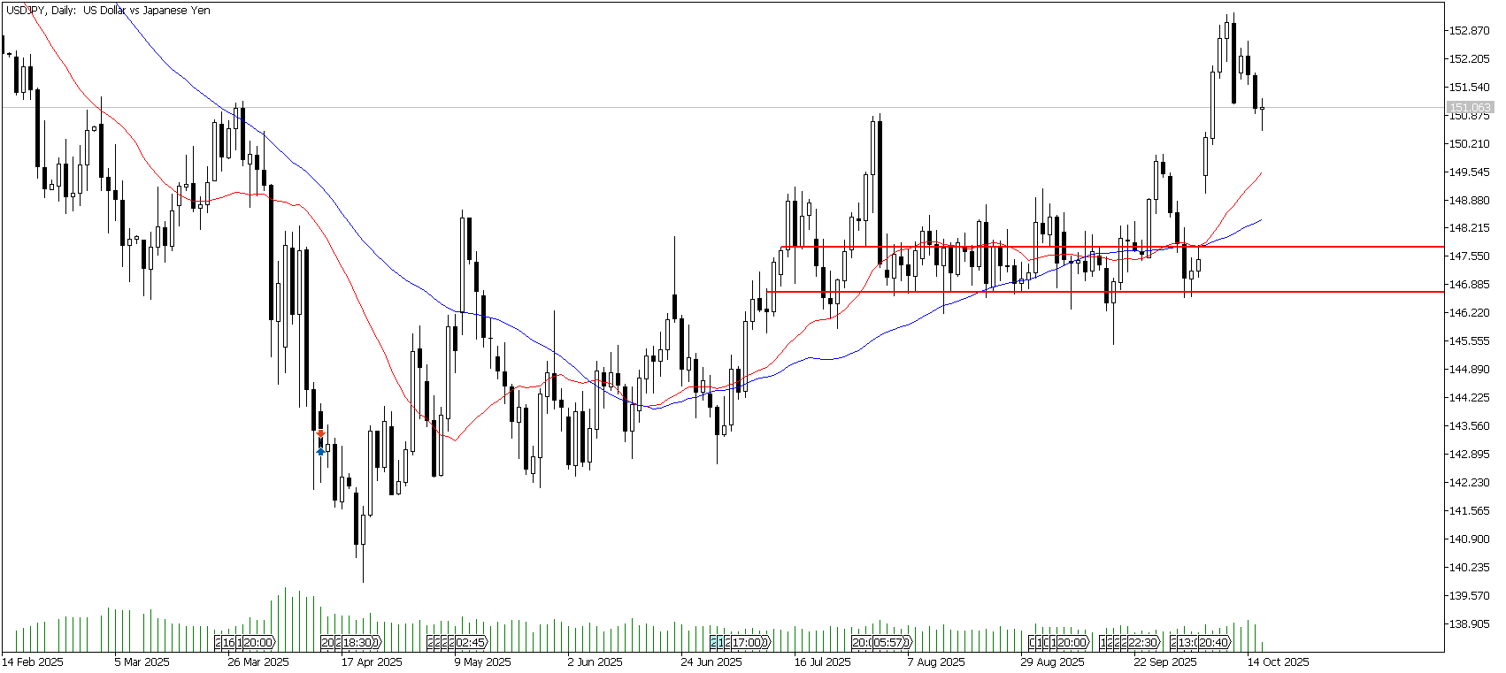 16 Ekim 2025 Forex Analizi: USDJPY
