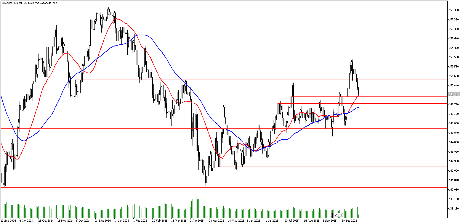 17 Ekim 2025 Forex Analizi: USDJPY