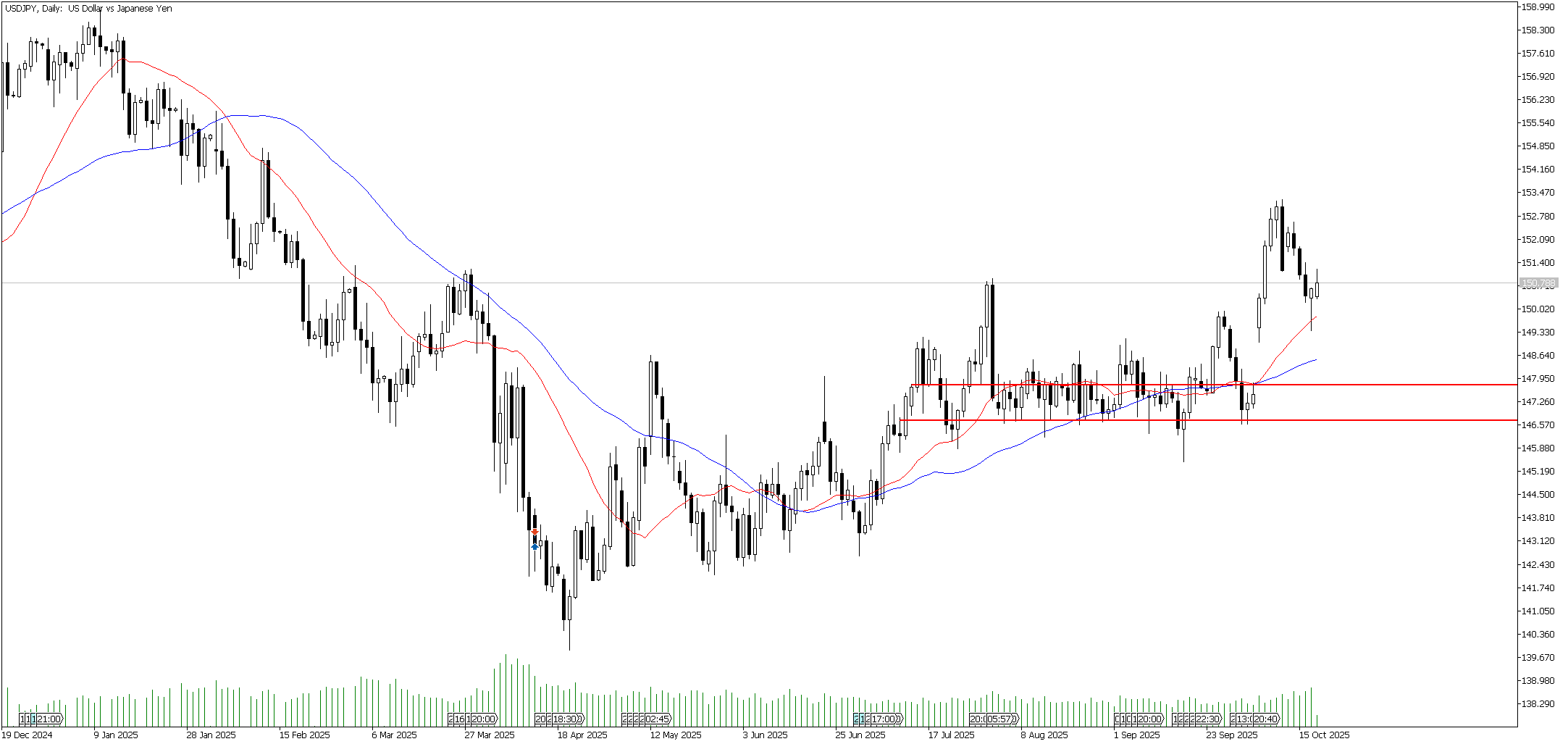 20 Ekim 2025 Forex Analizi: USDJPY