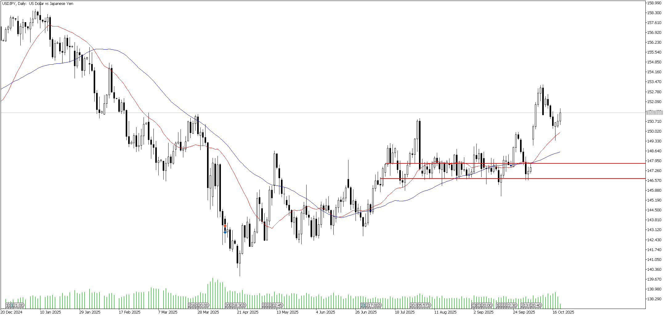 21 Ekim 2025 Forex Analizi: USDJPY