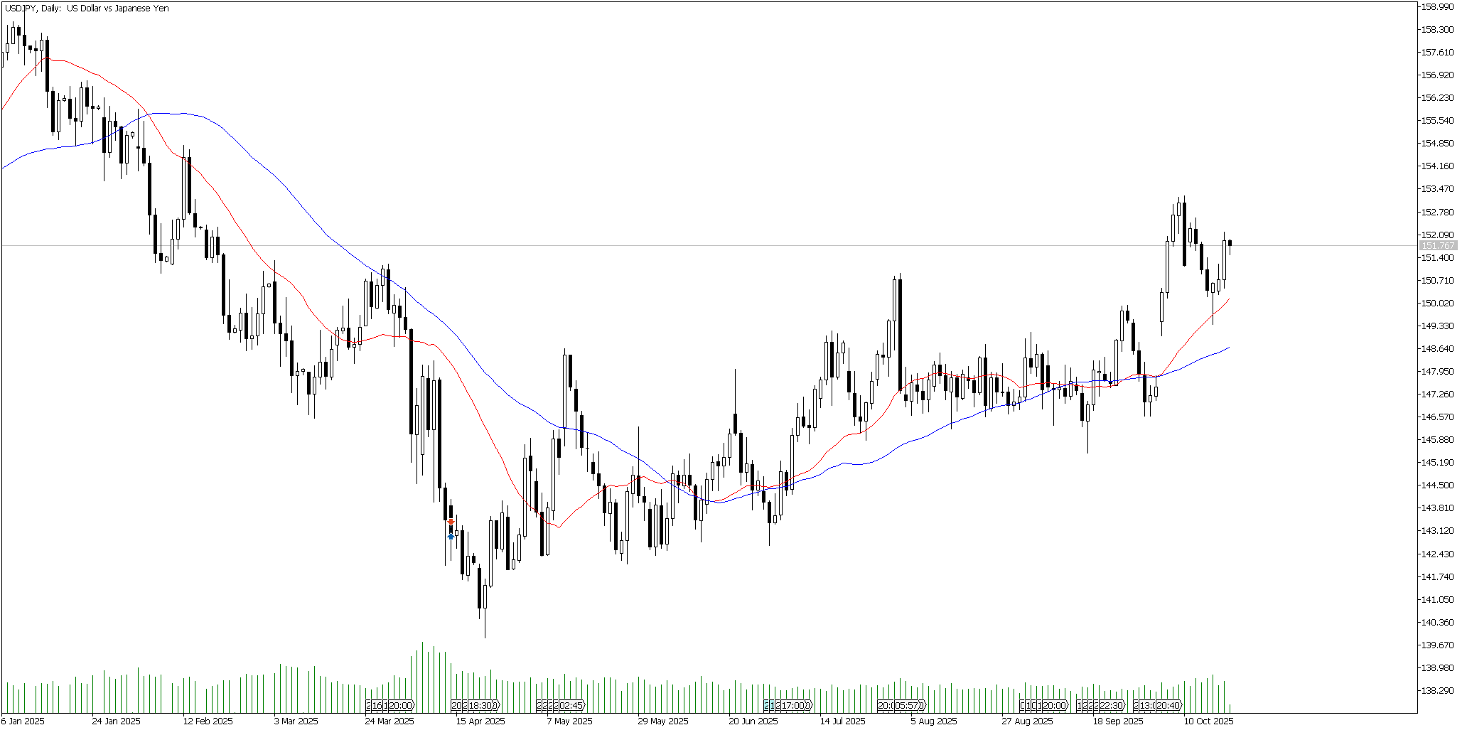 22 Ekim 2025 Forex Analizi: USDJPY