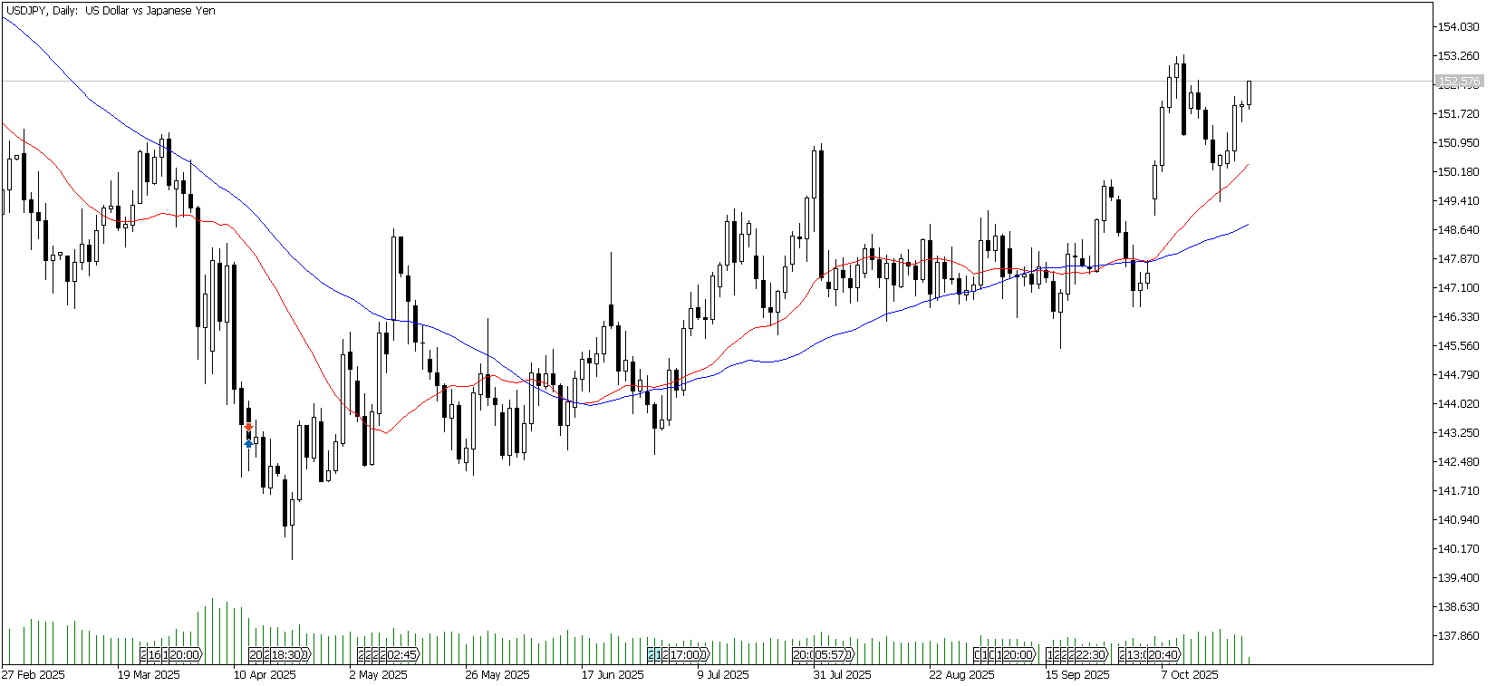 23 Ekim 2025 Forex Analizi: USDJPY