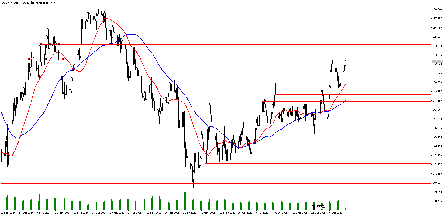 24 Ekim 2025 Forex Analizi: USDJPY
