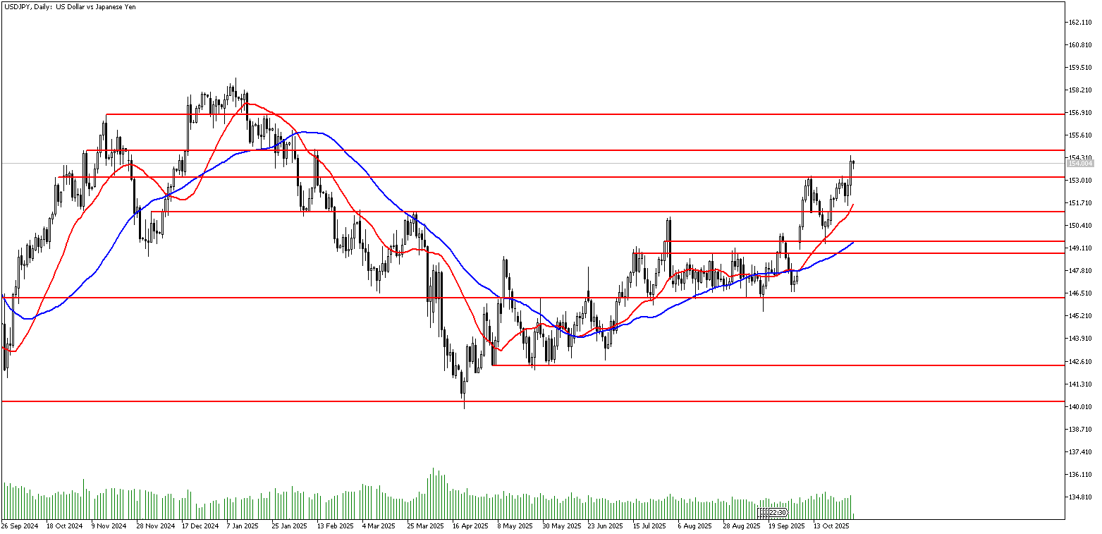 31 Ekim 2025 Forex Analizi: USDJPY