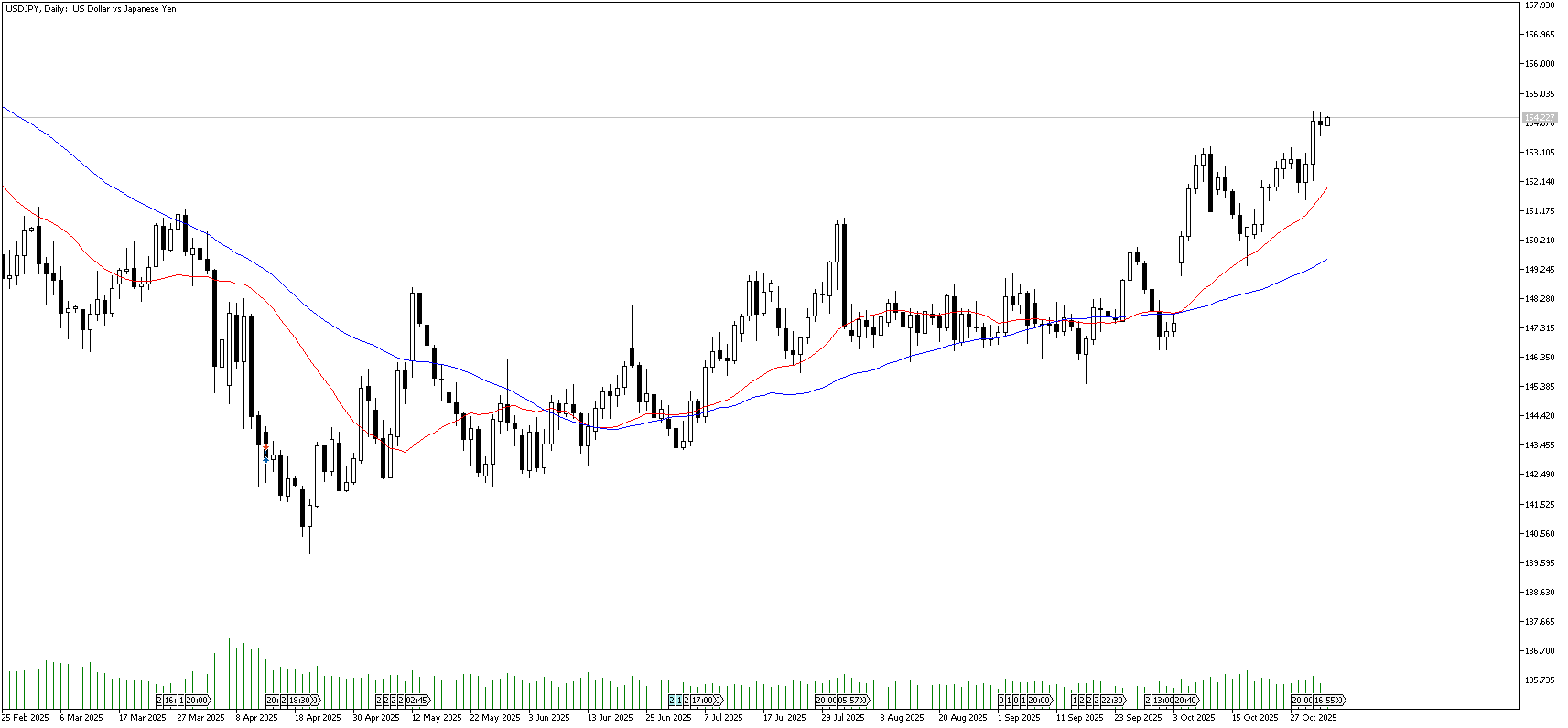 3 Kasım 2025 Forex Analizi: USDJPY