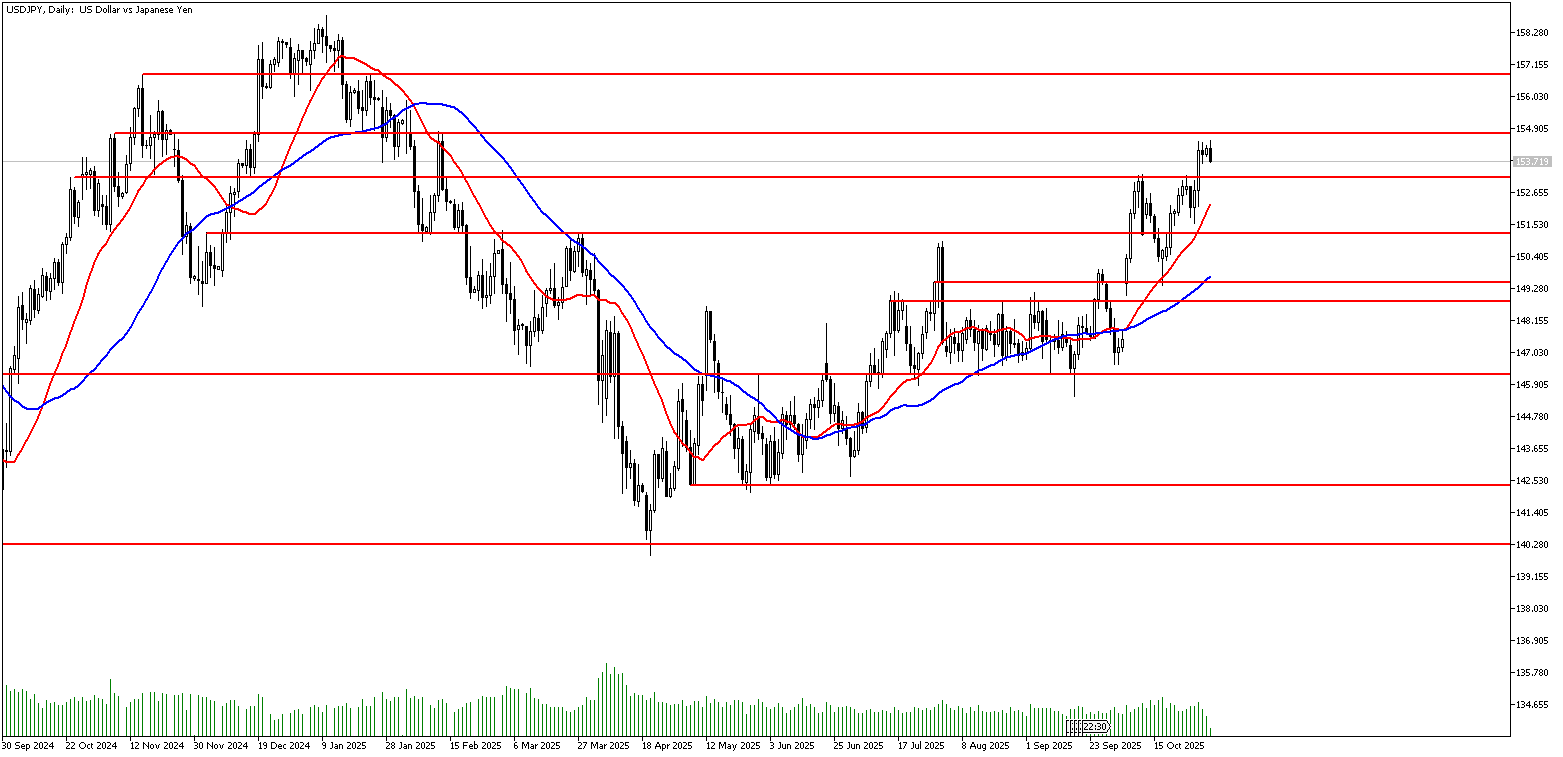 4 Kasım 2025 Forex Analizi: USDJPY
