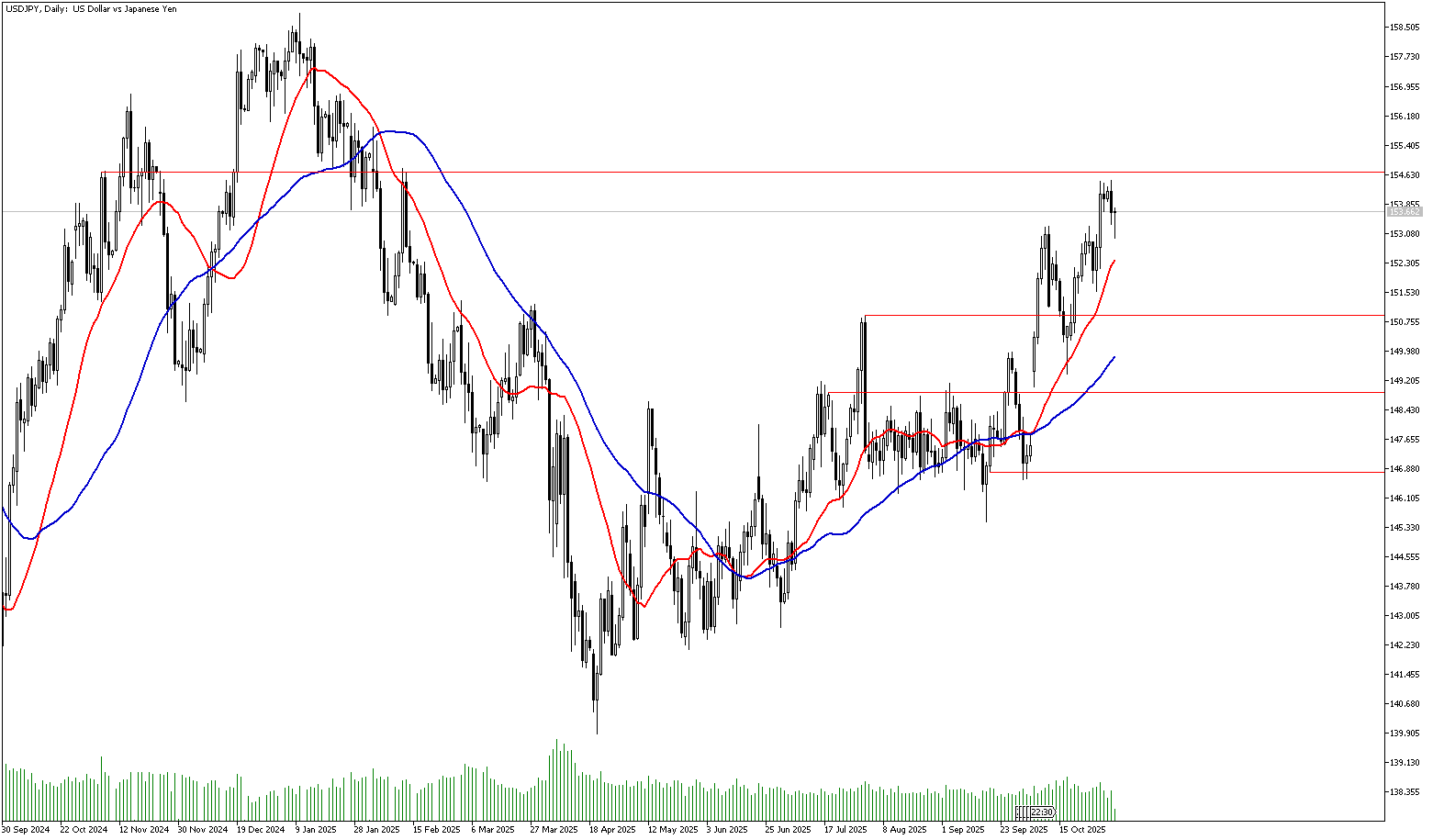 5 Kasım 2025 Forex Analizi: USDJPY